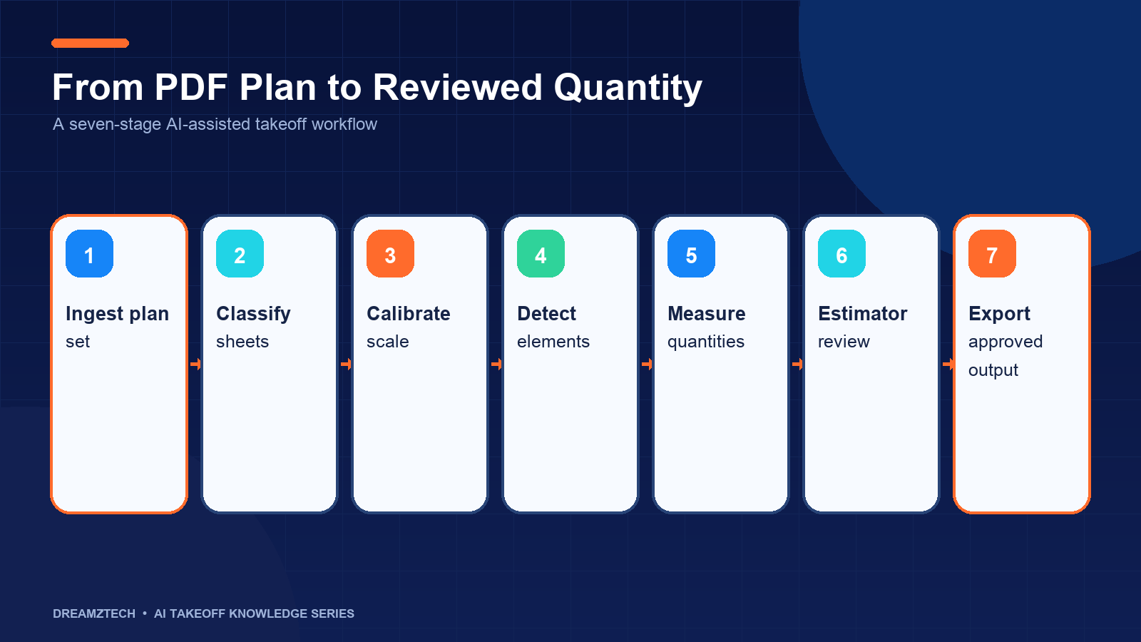 The seven-stage workflow from PDF plan intake to estimator-approved quantity output