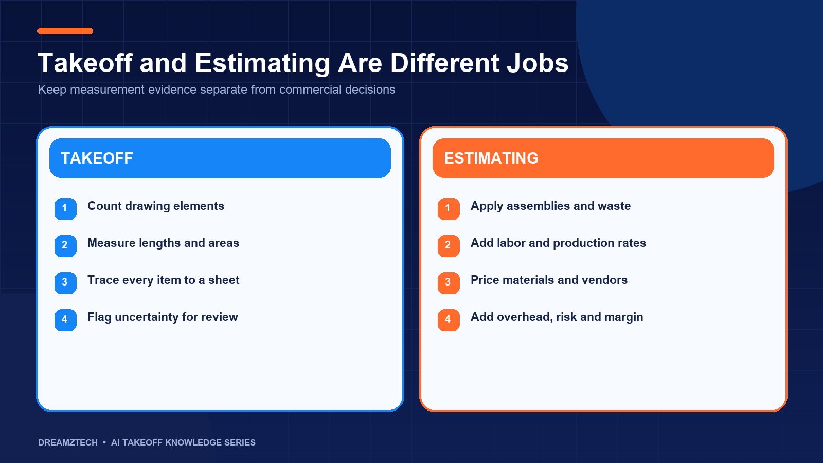 The boundary between quantity takeoff and construction estimating
