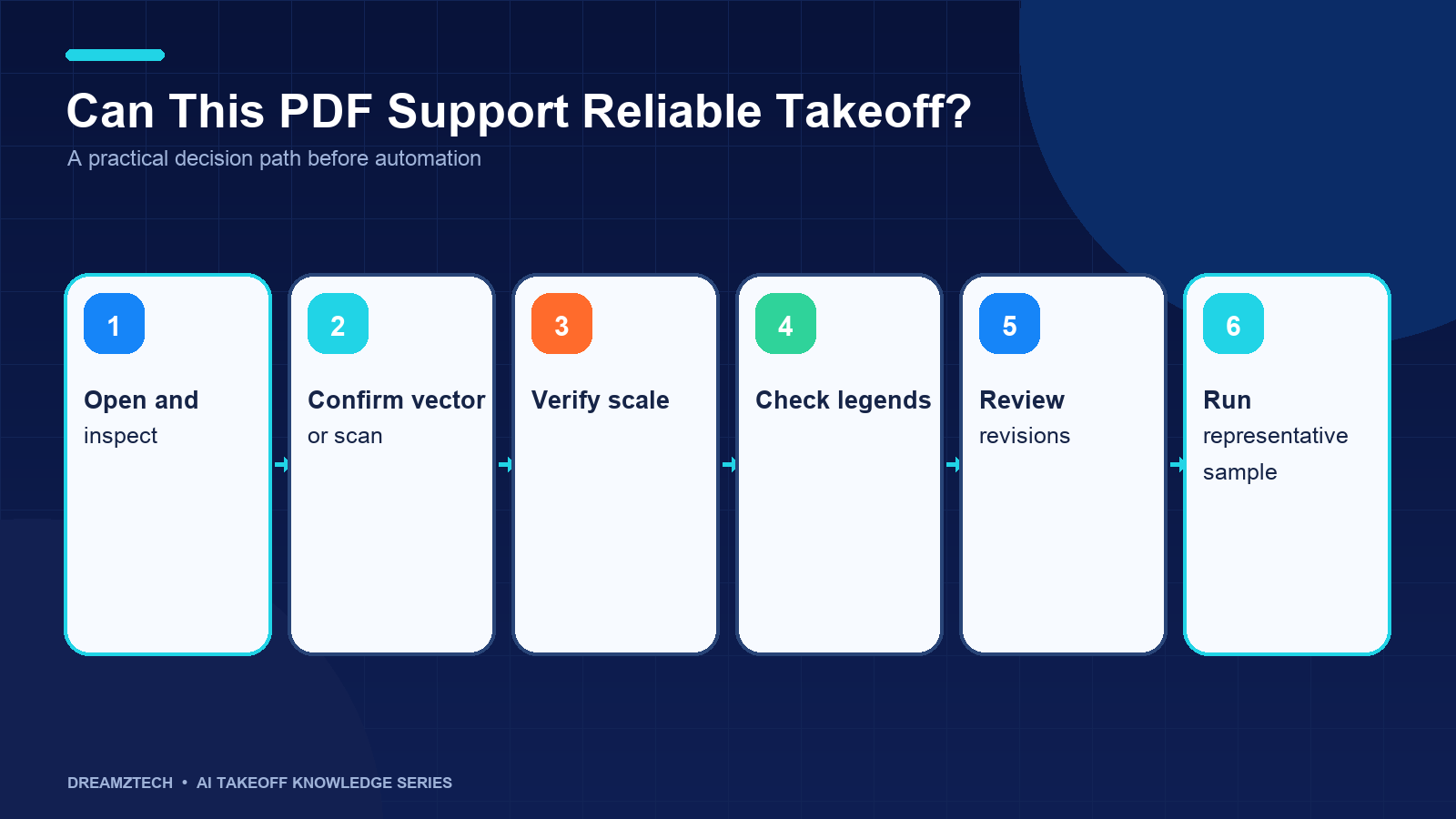 A decision path for evaluating PDF quality before AI takeoff