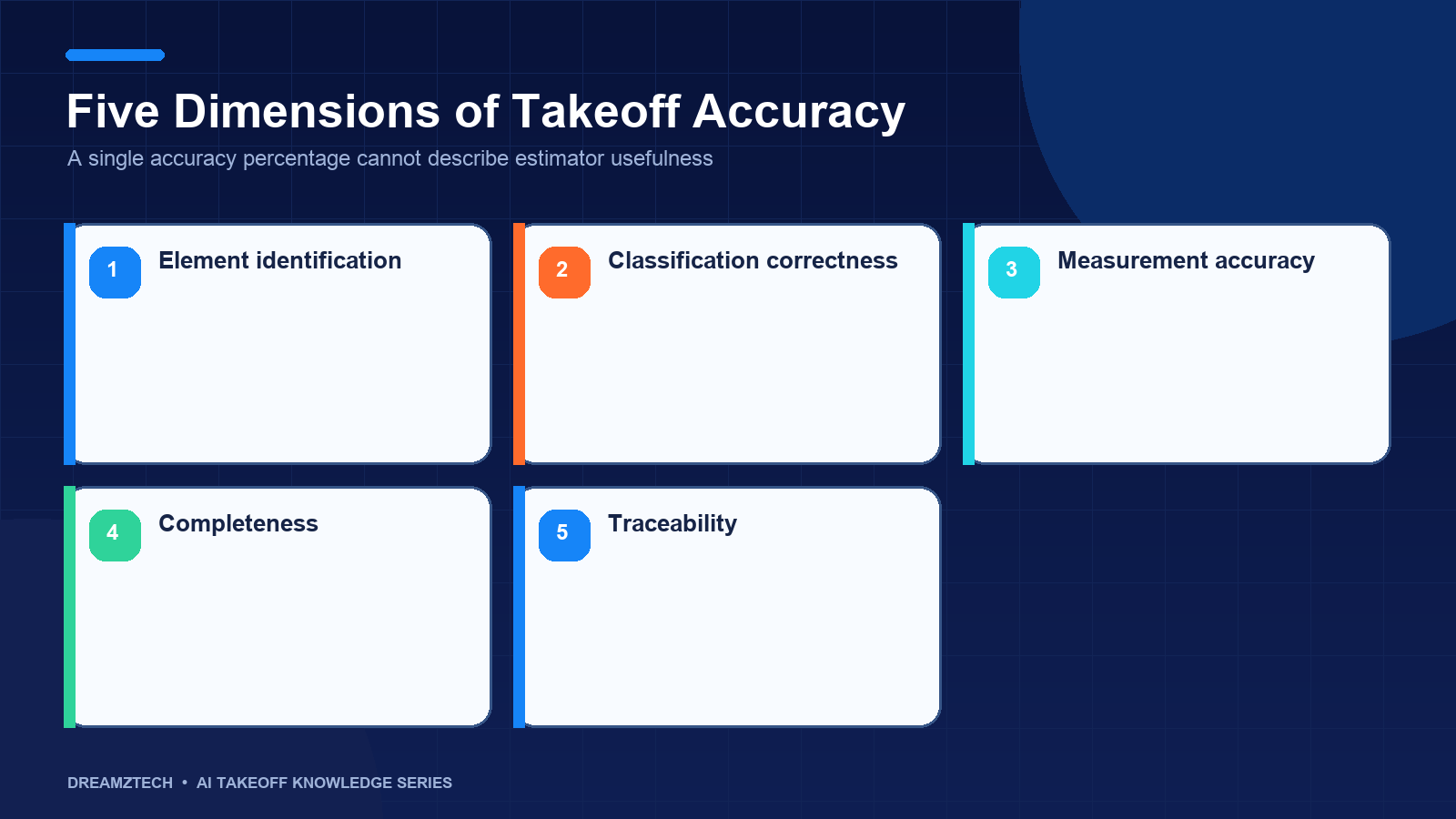 Five dimensions used to evaluate AI takeoff accuracy