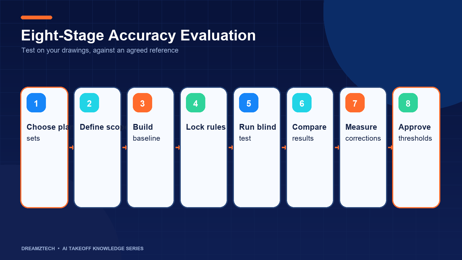 An eight-stage protocol for comparing AI takeoff with estimator-reviewed quantities