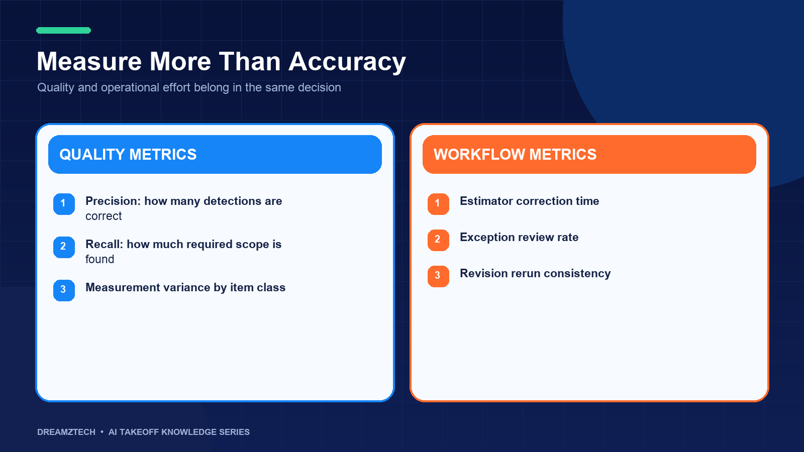 Precision, recall and estimator correction time as complementary evaluation metrics