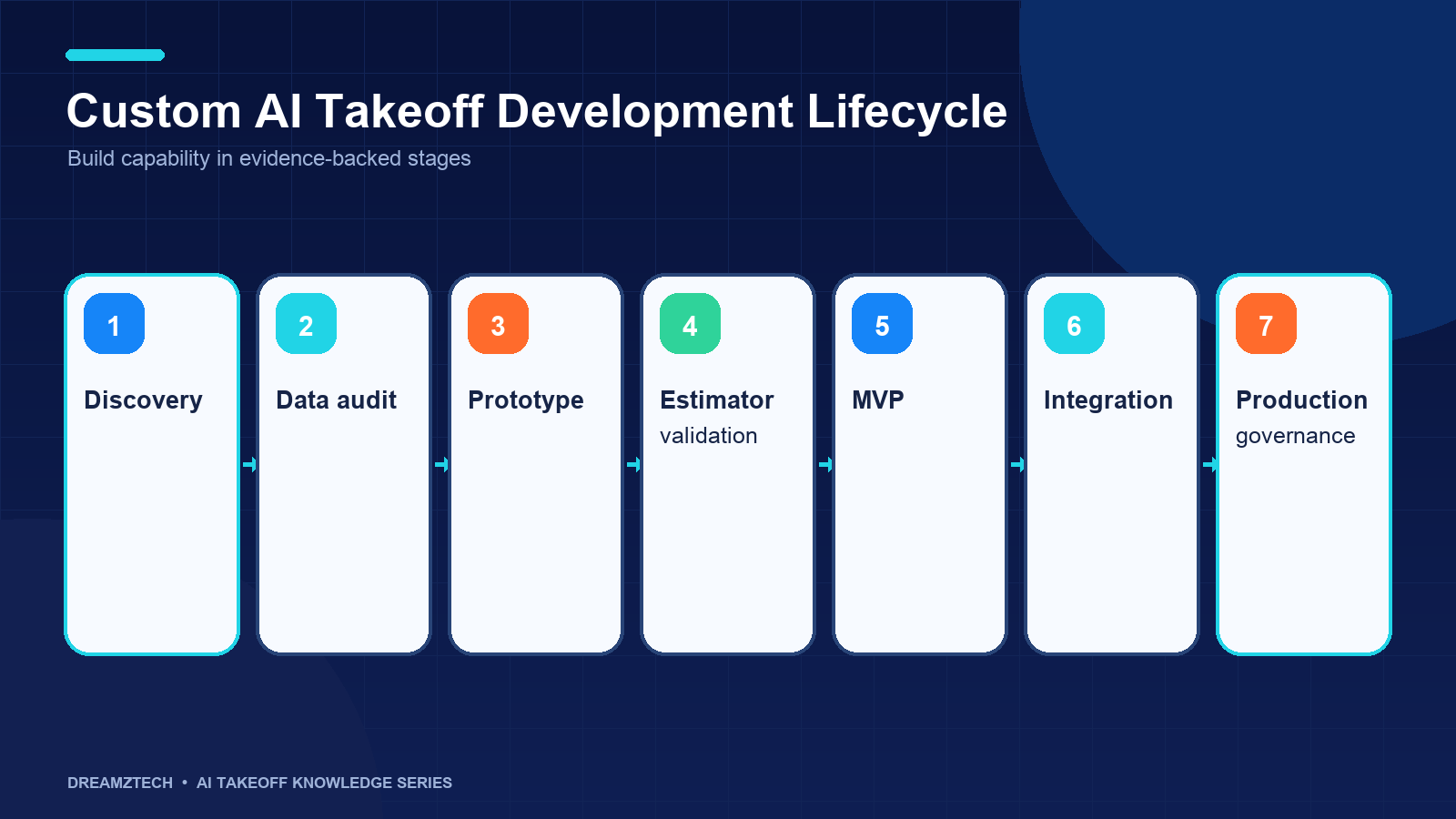 The custom AI takeoff software development lifecycle