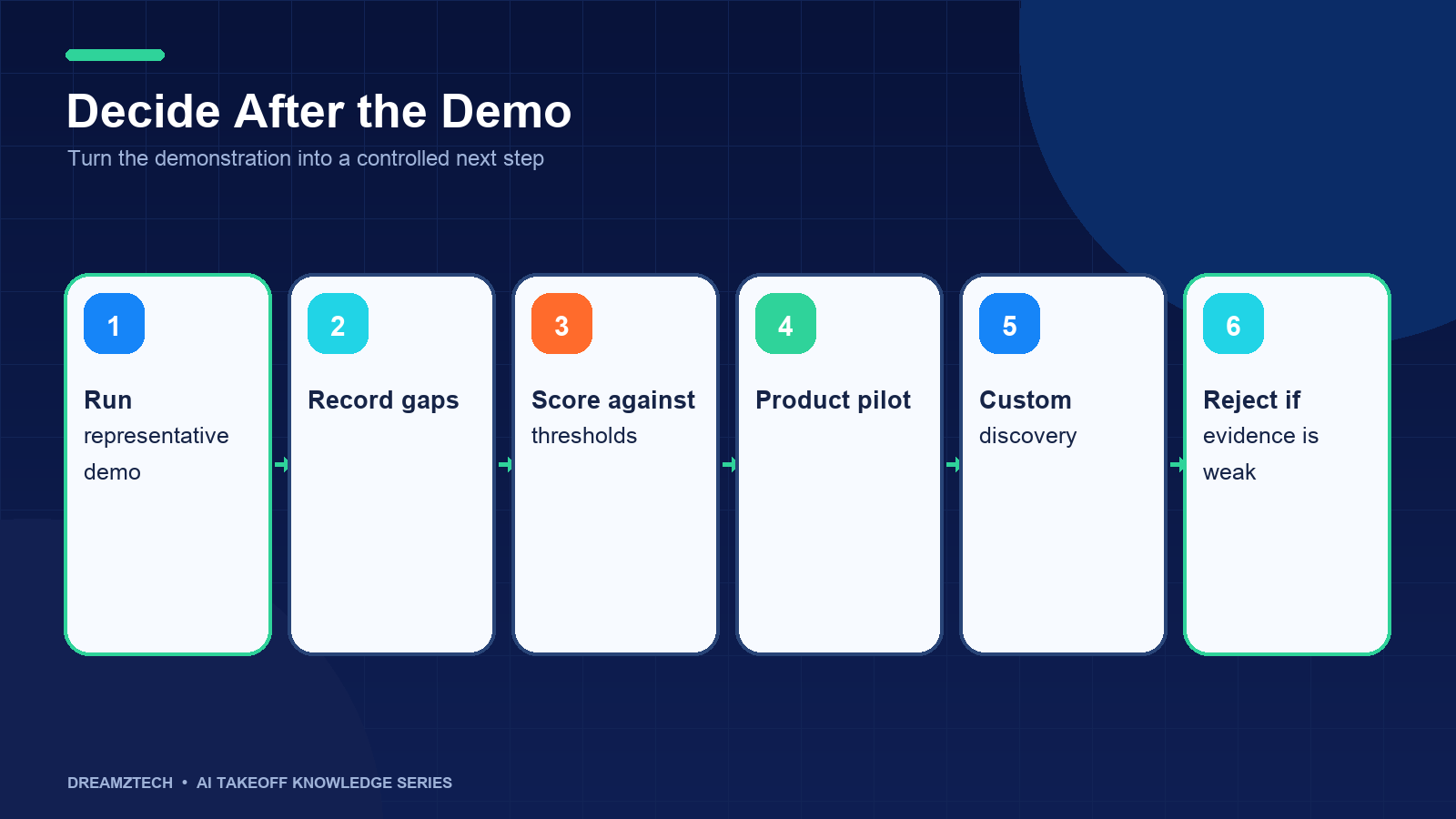 Decision path from product demonstration to pilot, custom discovery or rejection