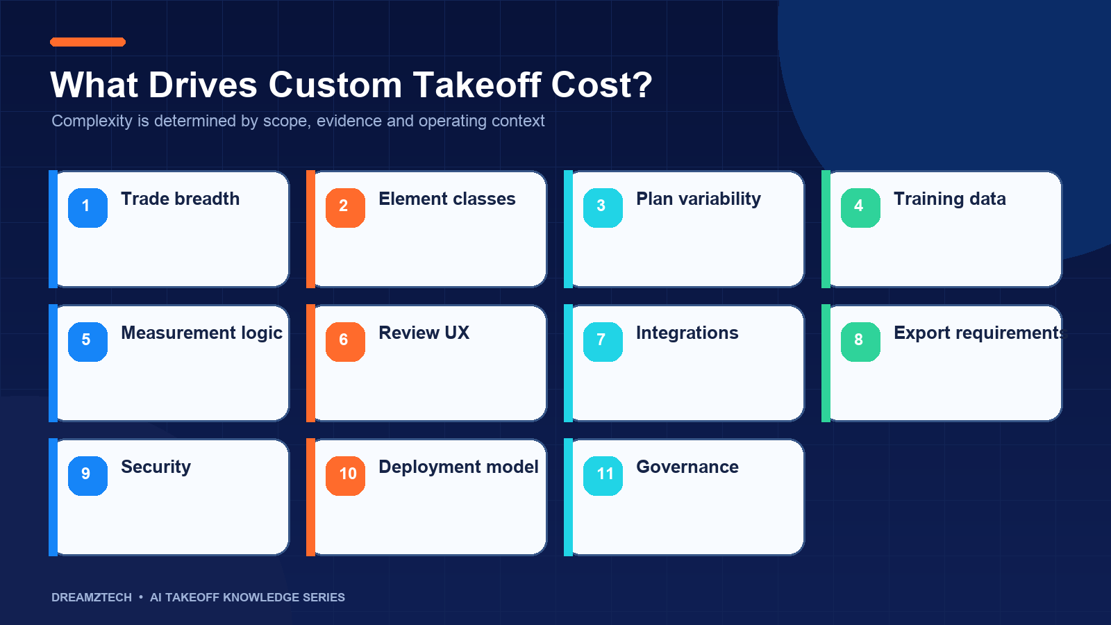 Eleven cost drivers for custom AI takeoff software development