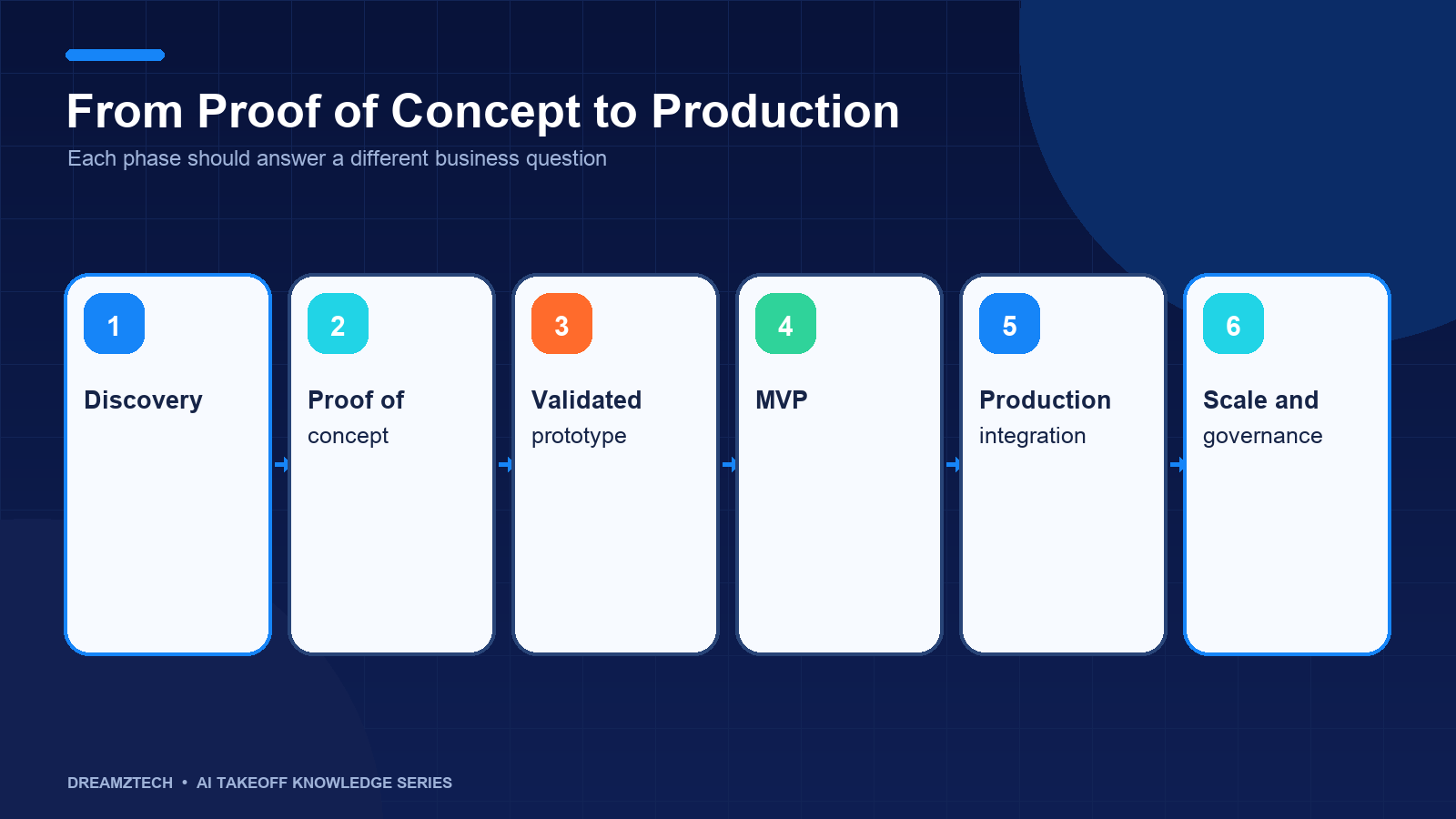 Delivery phases from proof of concept to production AI takeoff software