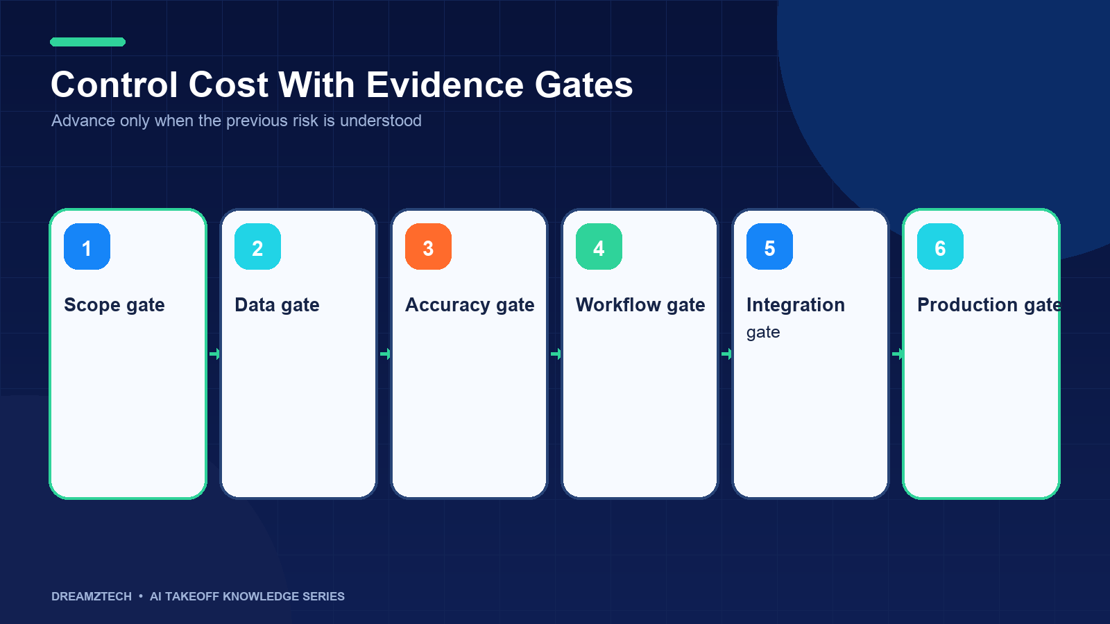 Evidence gates for controlling custom AI takeoff development cost