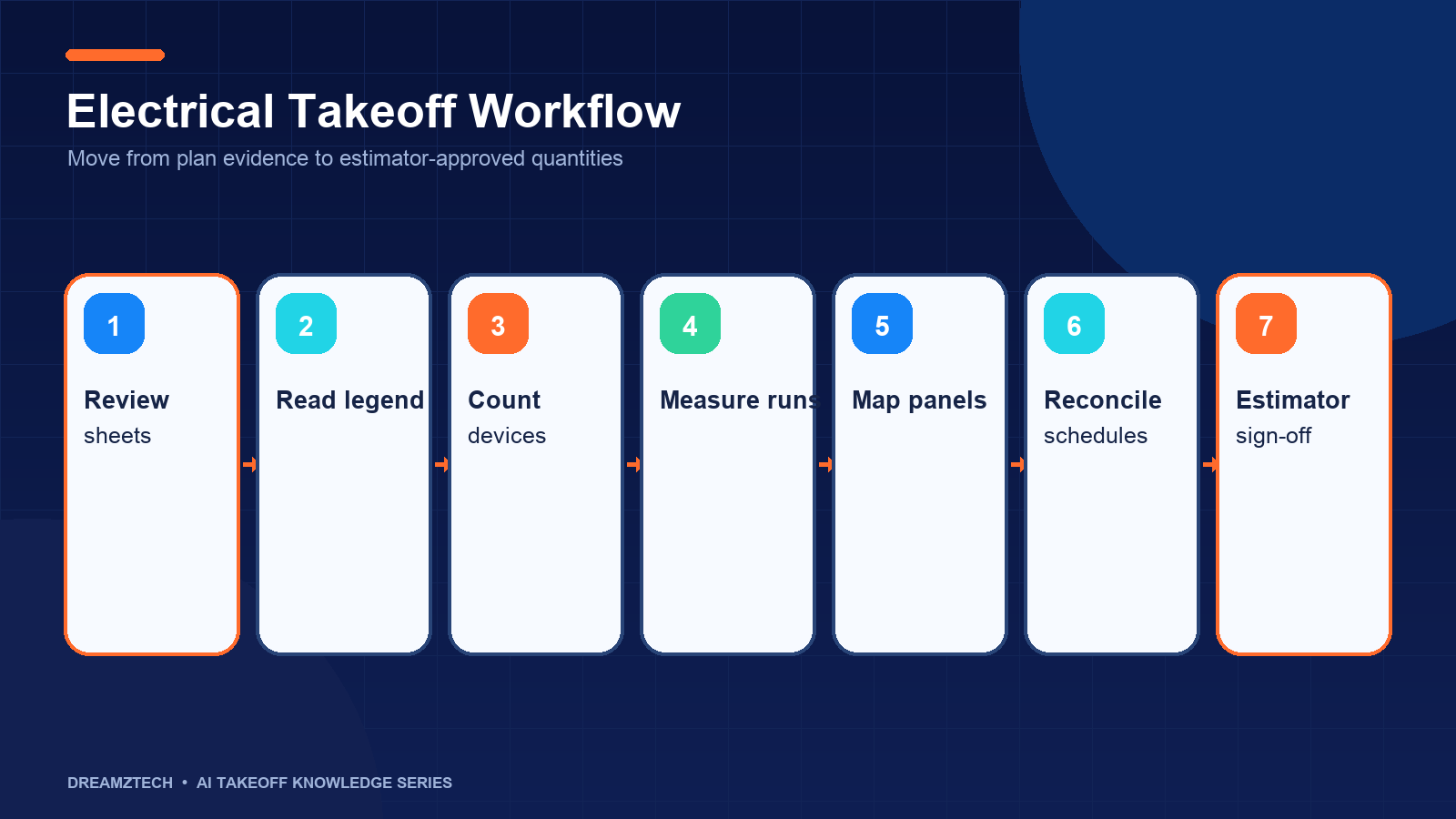 Electrical takeoff workflow from plan review to estimator sign-off