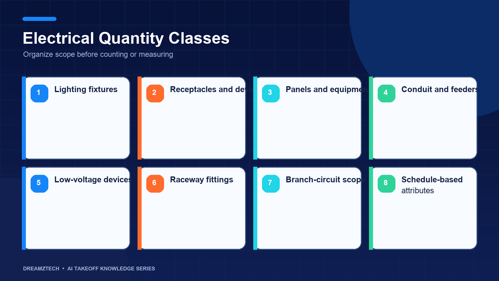 Electrical quantity classes including fixtures, devices, panels and measured runs