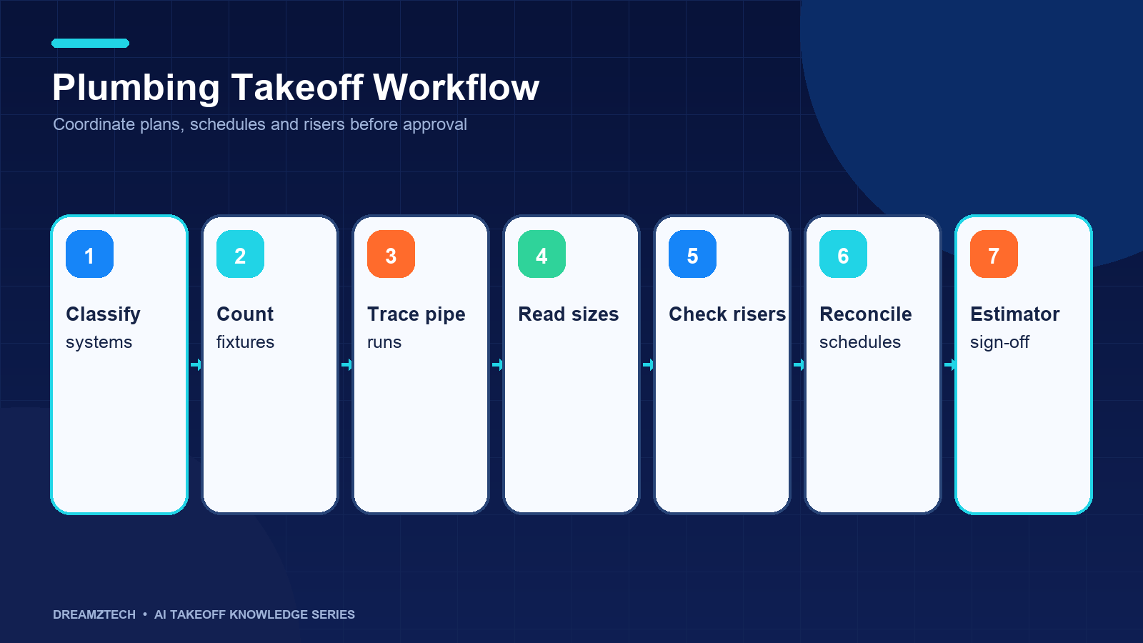 Plumbing takeoff workflow connecting fixtures, pipe runs, schedules and risers