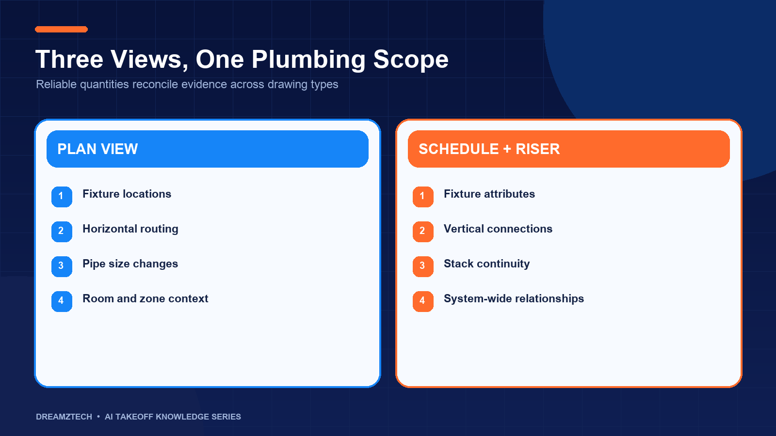 Reconciliation of plumbing plans with schedules and riser diagrams
