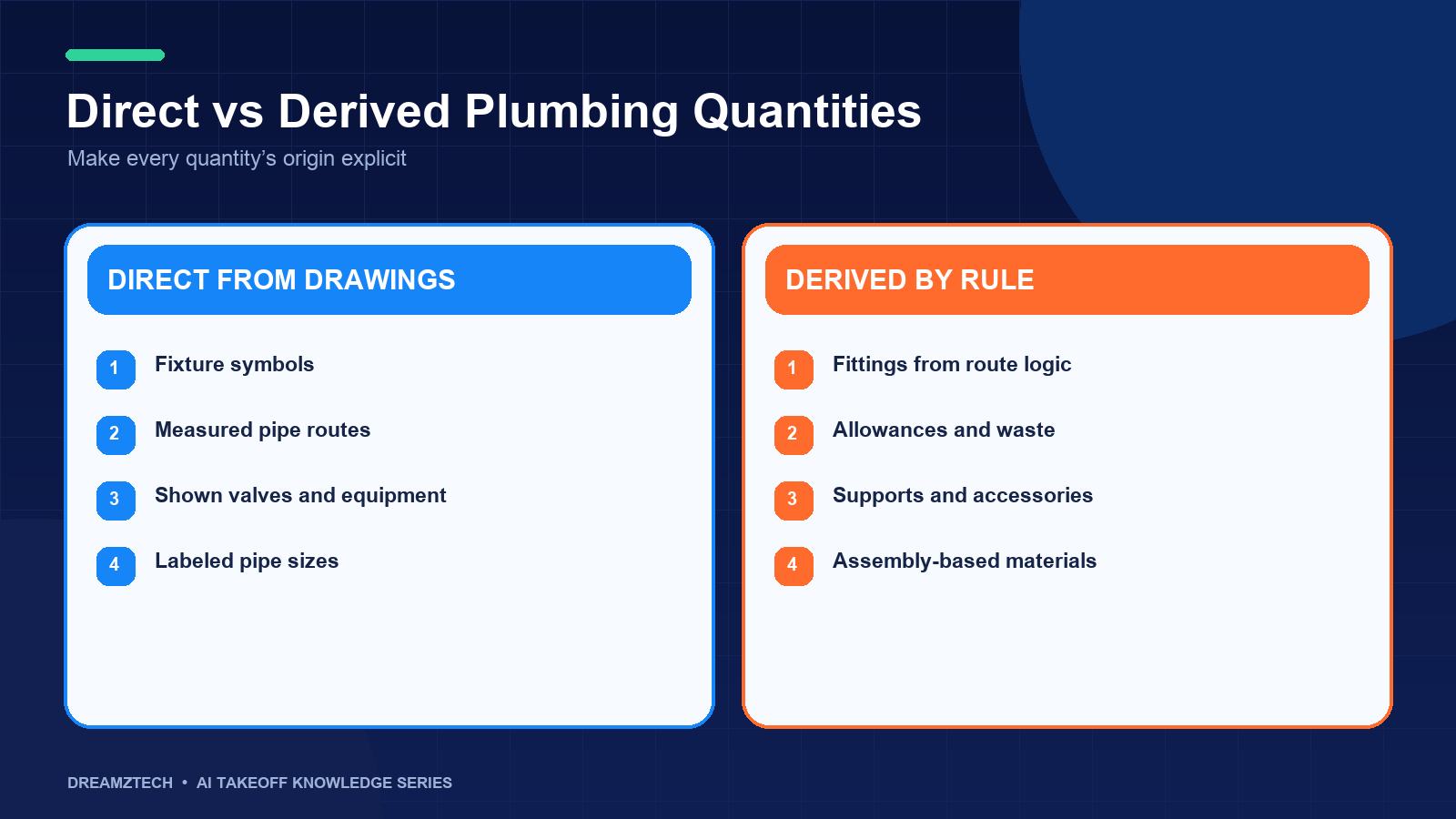 Comparison of direct and derived plumbing takeoff quantities