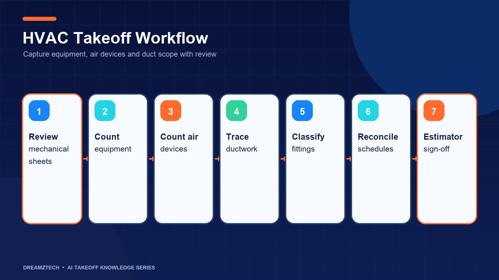 HVAC takeoff workflow for equipment, air devices, ductwork and fittings