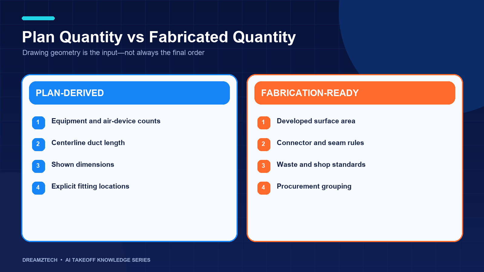 Comparison of plan-derived HVAC quantities with fabrication-ready quantities