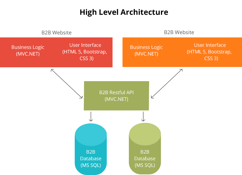 B2B Web Development architecture