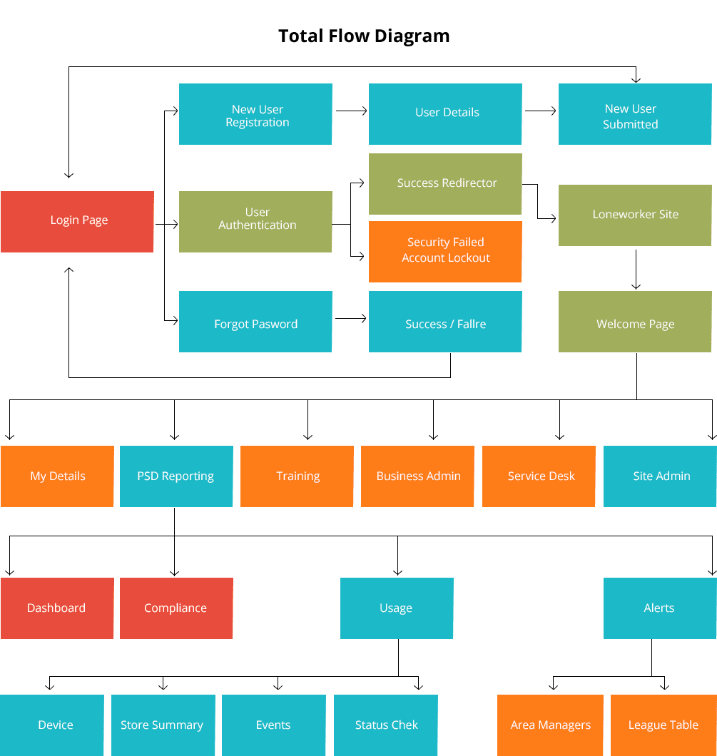 Security Zone Level Reporting