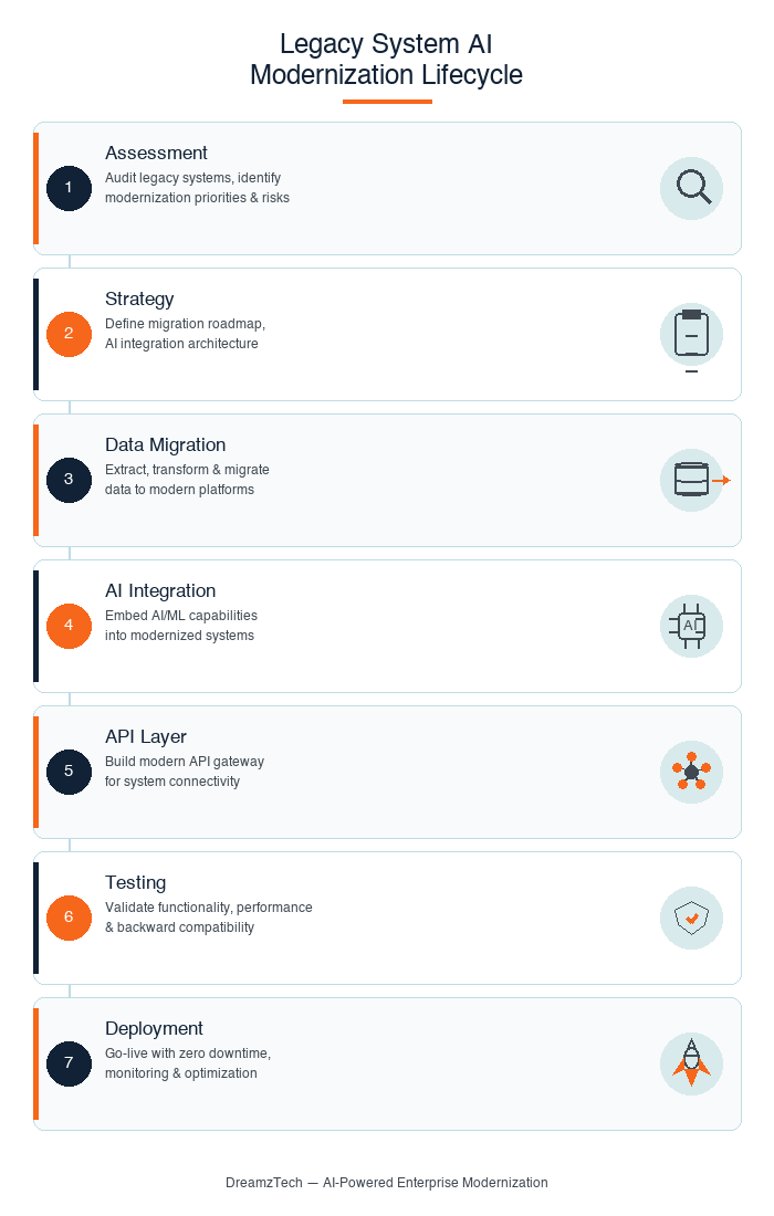 Legacy System AI Modernization - Transform Your Tech Stack | DreamzTech