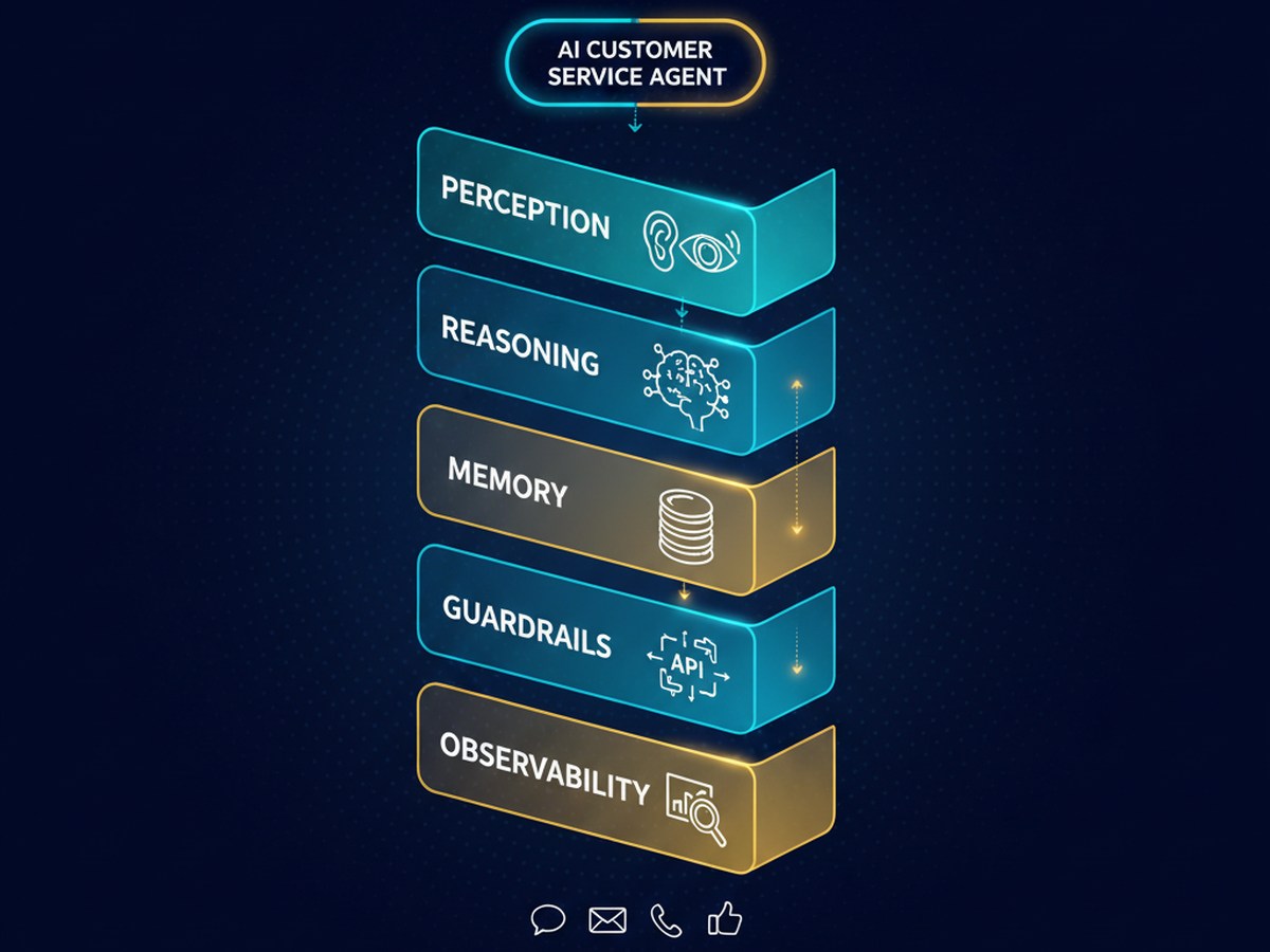 AI customer-service agent architecture — six-layer reference blueprint: Perception, Reasoning, Memory, Action, Guardrails, Observability
