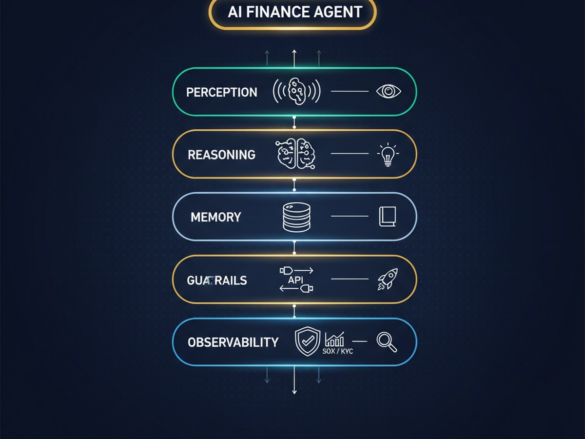 AI finance agent six-layer architecture — Perception, Reasoning, Memory, Action, Guardrails, Observability with FIS / Fiserv / Temenos / Bloomberg core-banking icons