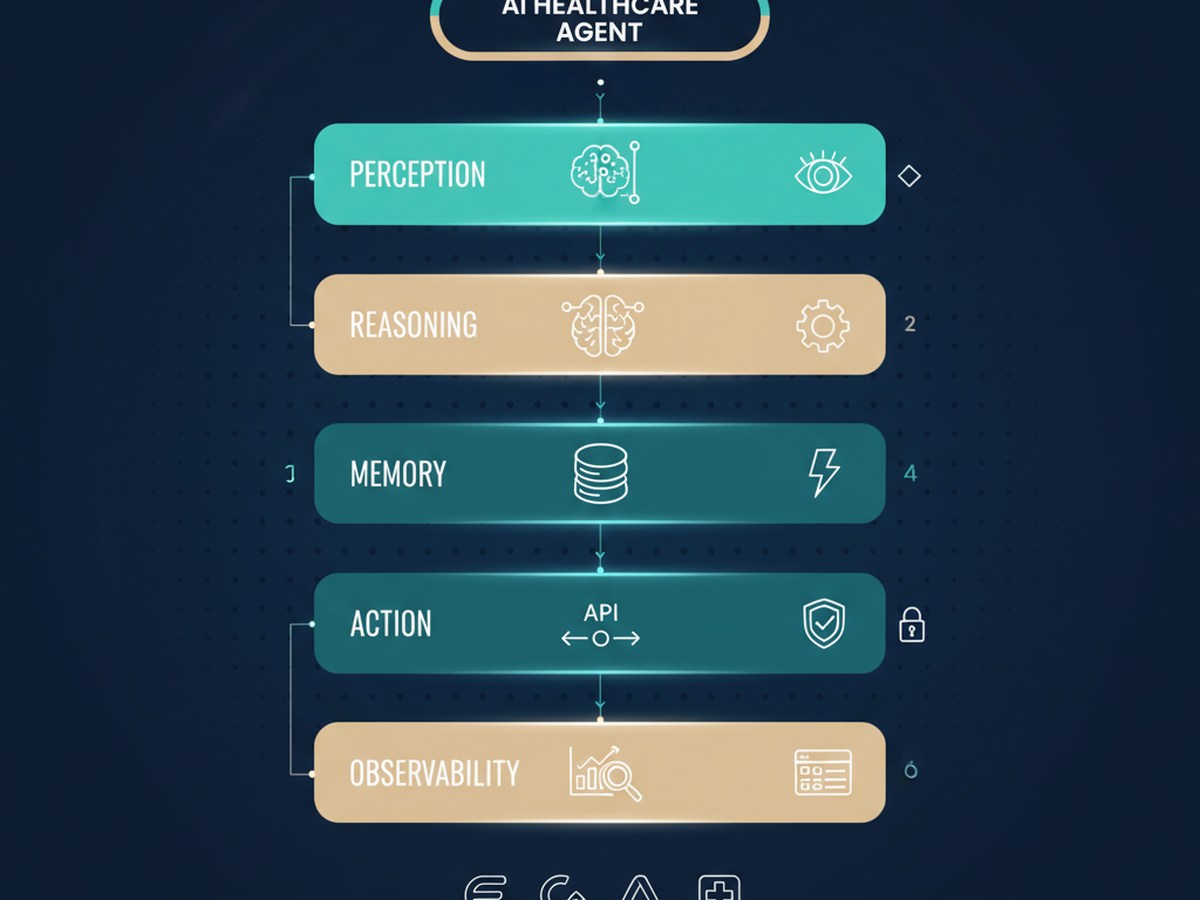 AI healthcare agent six-layer architecture — Perception, Clinical Reasoning, Memory, Action, Guardrails, Observability with Epic / Cerner / athenahealth EHR + HIPAA shield icons