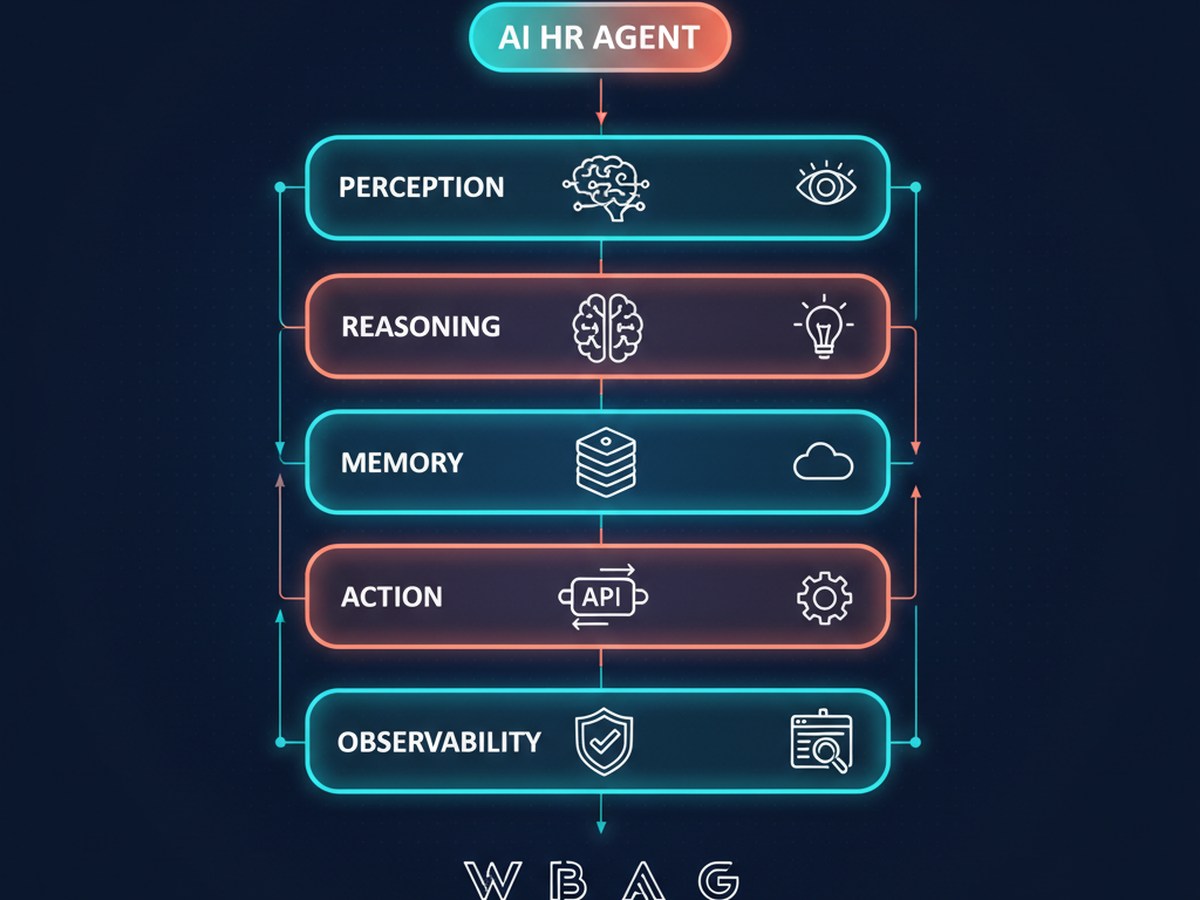 AI HR agent six-layer architecture — Perception, Reasoning, Memory, Action, Guardrails, Observability with Workday / BambooHR / ADP / Greenhouse icons