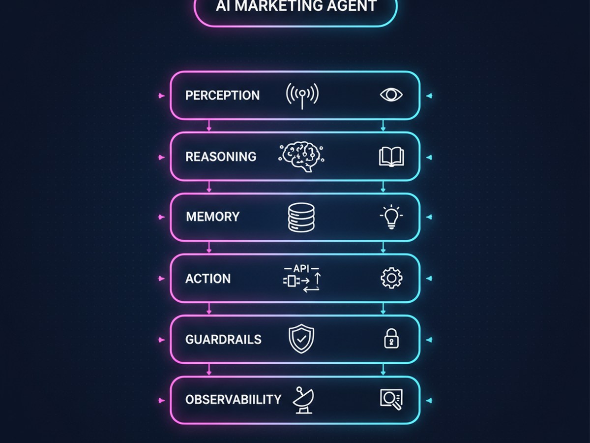 AI marketing agent six-layer architecture — Perception, Reasoning, Memory, Action, Guardrails, Observability with HubSpot / Marketo / SFMC / Klaviyo icons