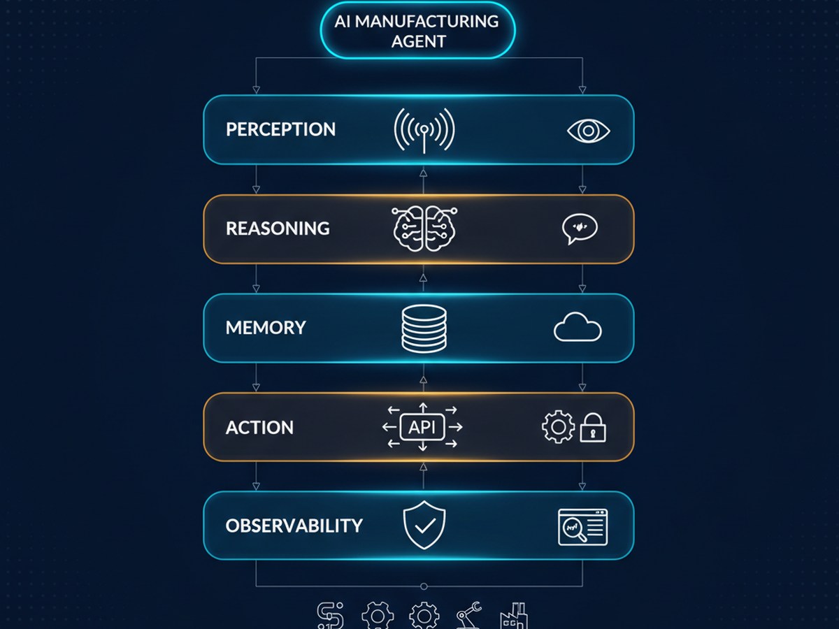 AI manufacturing agent six-layer architecture — Perception, Reasoning, Memory, Action, Guardrails, Observability with SAP / Oracle / Rockwell / Siemens icons